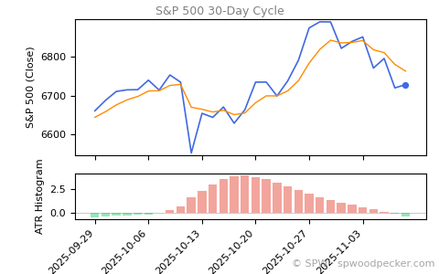 SPX Daily Cycle