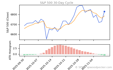 SPX Daily Cycle