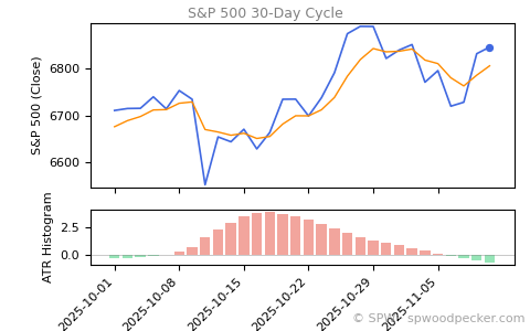SPX Daily Cycle