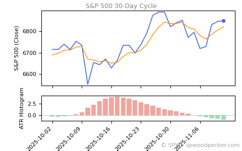 SPX Daily Cycle