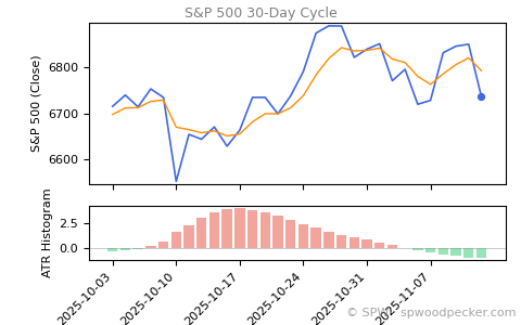 SPX Daily Cycle