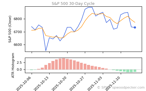 SPX Daily Cycle