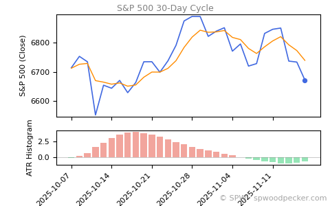 SPX Daily Cycle