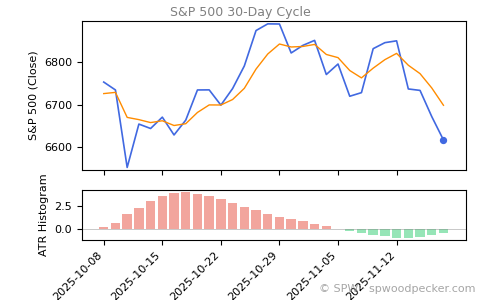 SPX Daily Cycle