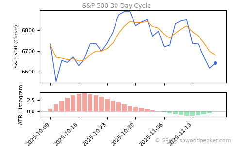 SPX Daily Cycle