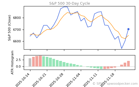 SPX Daily Cycle