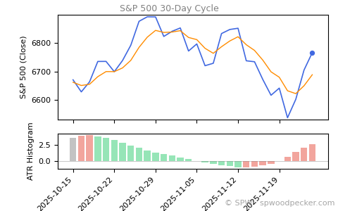 SPX Daily Cycle