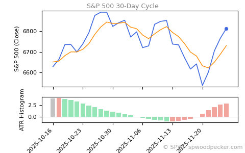 SPX Daily Cycle