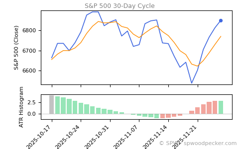 SPX Daily Cycle
