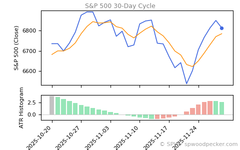 SPX Daily Cycle