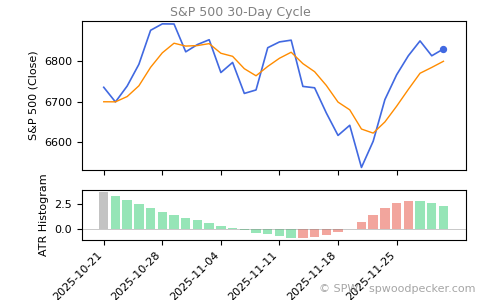 SPX Daily Cycle