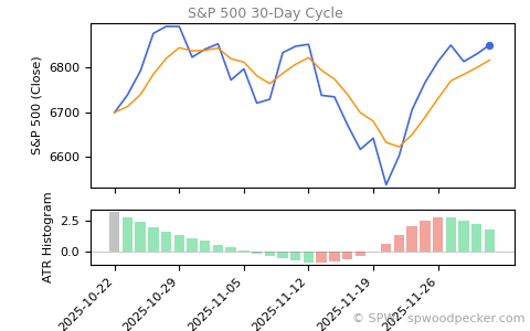SPX Daily Cycle