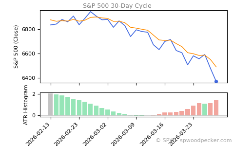 SPX Daily Cycle