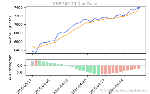 SPX Daily Cycle