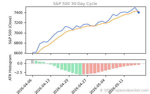 SPX Daily Cycle