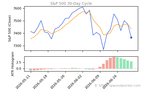 SPX Daily Cycle