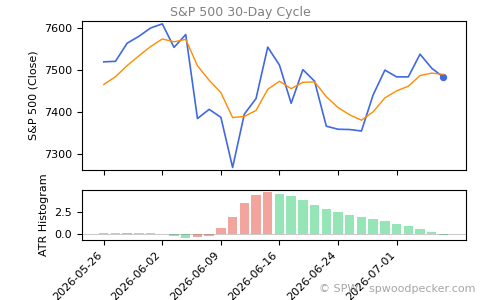 SPX Daily Cycle