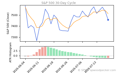 SPX Daily Cycle