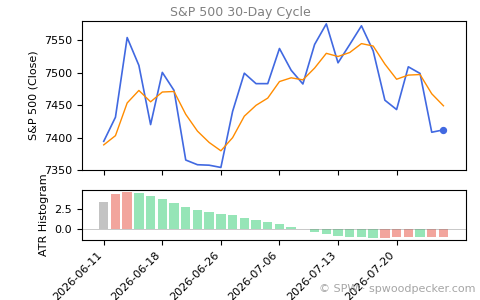 SPX Daily Cycle