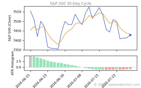 SPX Daily Cycle