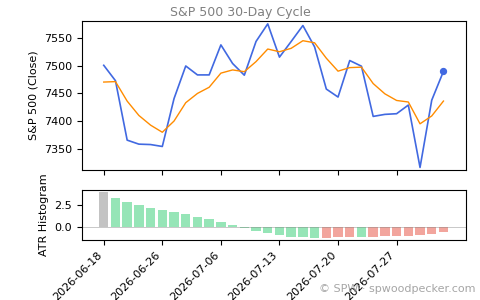 SPX Daily Cycle