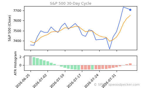 SPX Daily Cycle